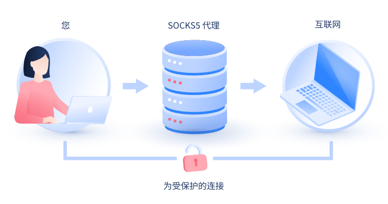 【迁安市代理IP】什么是SOCKS和SOCKS5代理？